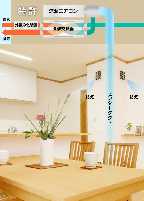 換気システムと1台の「涼温エアコン」によって「全館涼温房」を実現します。