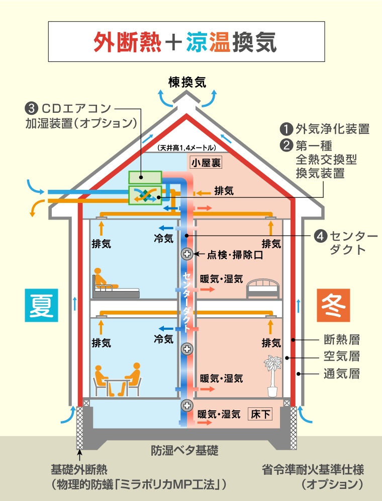 木造軸組＋外断熱 万全な耐震・耐火・シロアリ対策
