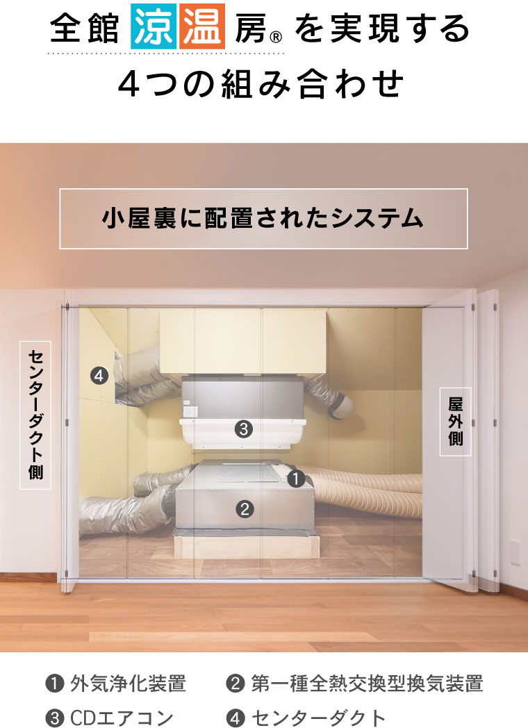 涼温房を実現する5つの組み合わせ 小屋裏に配置されたシステム