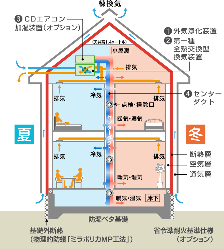 今までの換気システムの欠点を解決する「新換気システム」世界初「センターダクト換気」。