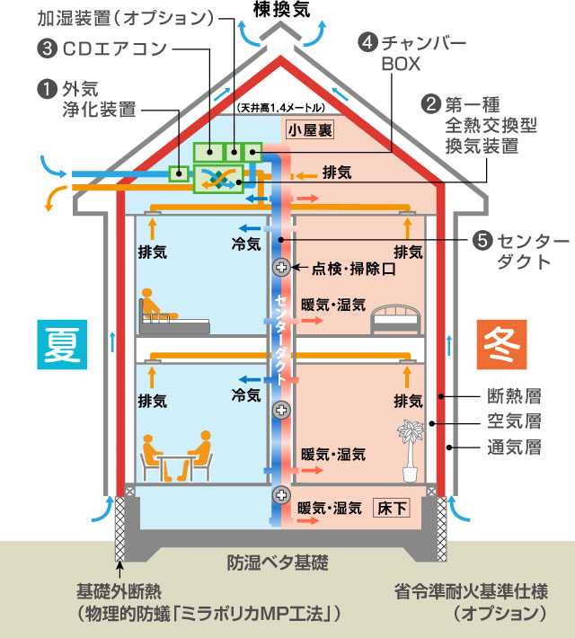 今までの換気システムの欠点を解決する「新換気システム」世界初「センターダクト換気」。