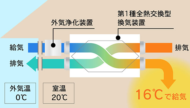 第一種全熱交換型換気装置