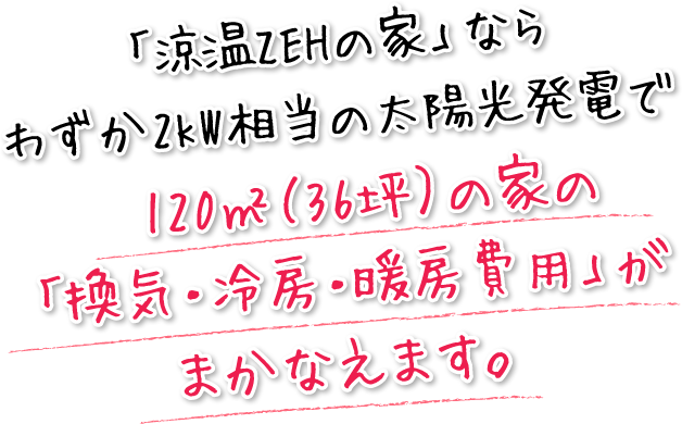 「涼温ZEHの家」ならわずか2kW相当の太陽光発電で120㎡（36坪）の家の「換気・冷房・暖房費用」がまかなえます。