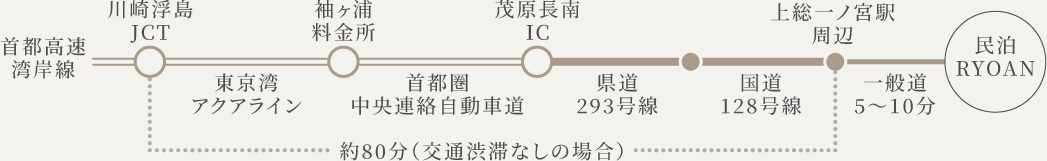 東京（川崎）から車