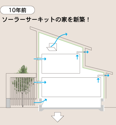 10年前、ソーラーサーキットの家を新築！