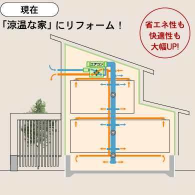 現在、「涼温な家」にリフォーム！