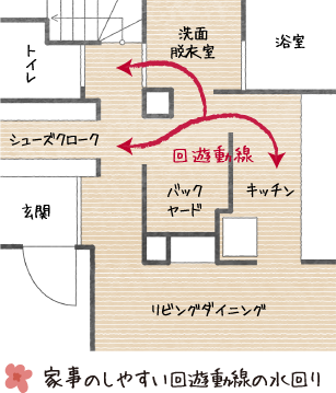 家事のしやすい回遊動線の水回り