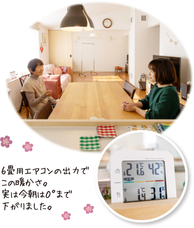 6畳用エアコンの出力でこの暖かさ。実は今朝は0°まで下がりました。