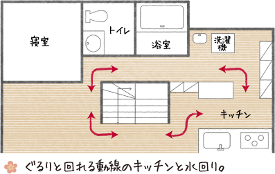 ぐるりと回れる動線のキッチンと水回り。