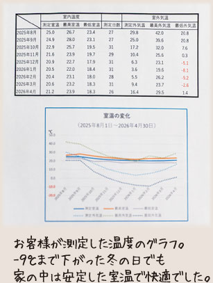お客様が測定した温度のグラフ。-9℃まで下がった冬の日でも家の中は安定した室温で快適でした。