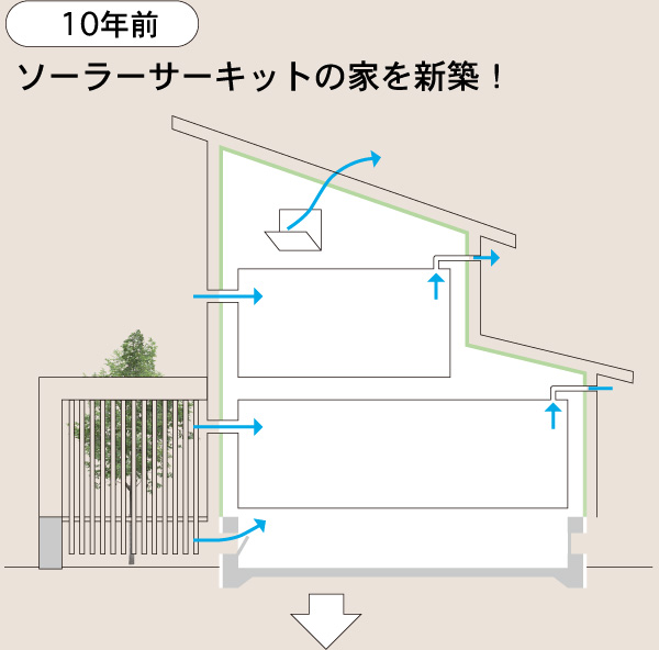10年前、ソーラーサーキットの家を新築!