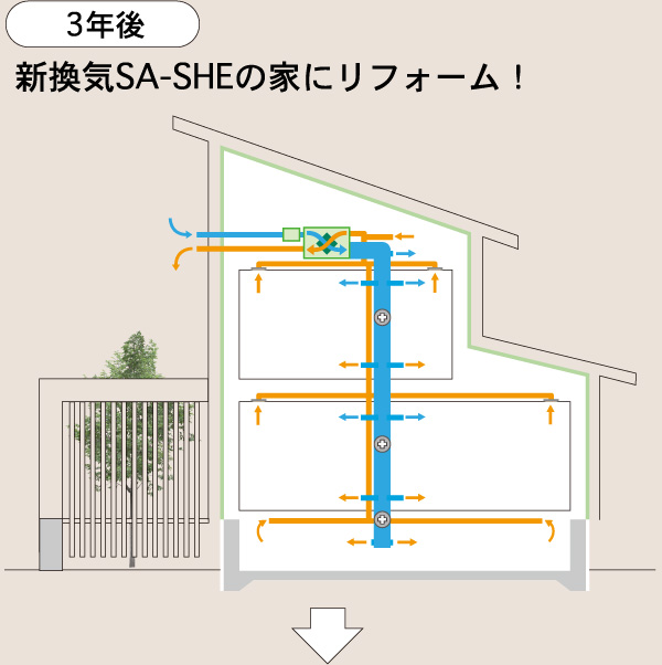 3年後、新換気SA-SHEの家にリフォーム!