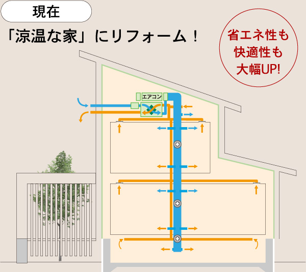 現在、「涼温な家」にリフォーム!